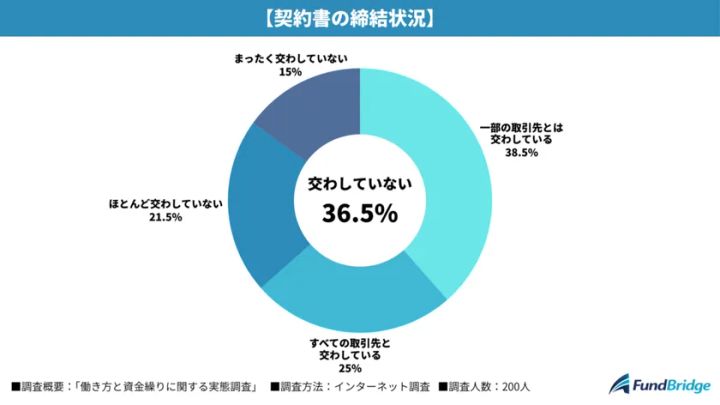 契約書の締結状況