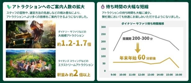 【画像】アトラクションへの案内人数の拡大や、待ち時間の大幅な短縮について