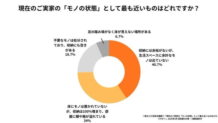 片付けの壁は「親のプライド」。切り出せない子が約4割。