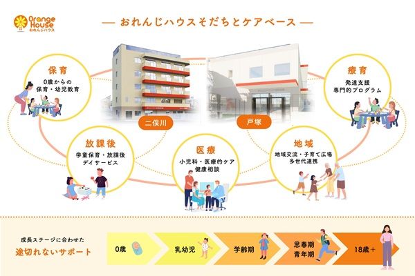 【神奈川県横浜市】保育・医療的ケア・発達支援を統合した「おれんじハウス そだちとケアベース」始動！