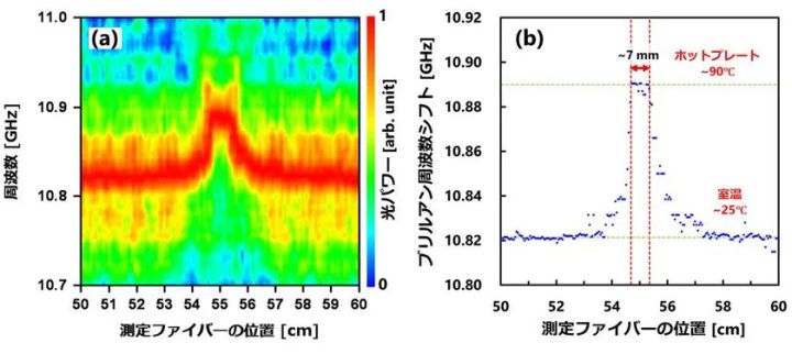 図2. 6mmの空間分解能による温度分布測定の実証結果：光ファイバー中のごく短い区間(7mm)に生じた温度変化を、分布として検出した測定結果。反射型計測方式とし