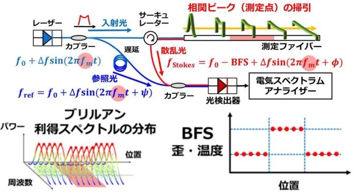 図1. ブリルアン光相関領域反射計(BOCDR)による分布測定の原理：光ファイバーに入射したレーザー光から生じるブリルアン散乱を利用し、ファイバー中の特定の位置