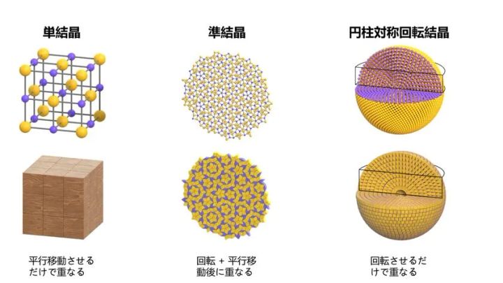 円柱対称回転結晶の原子構造と対称性の模式図