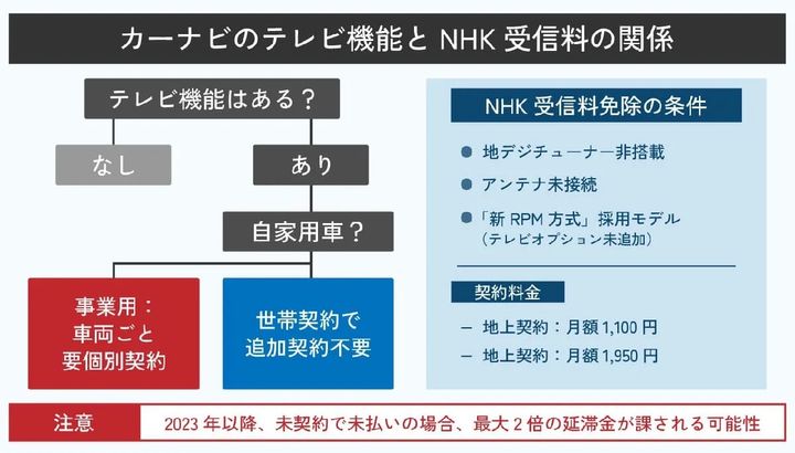 カーナビでNHK受信料