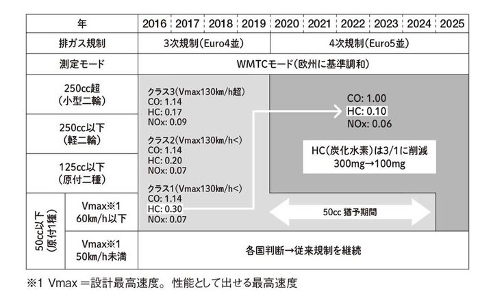 125㏄も原付に!? 生産終了と代替車両の“新基準”原付とは？