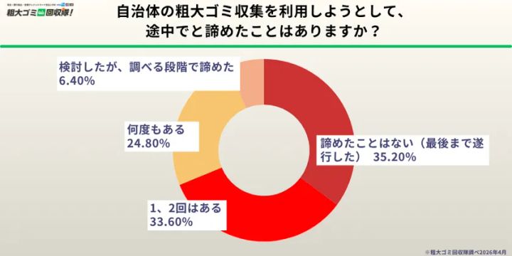 自治体のゴミ出しを途中で諦めた経験に関する調査結果