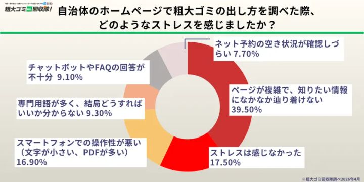 自治体ホームページで知りたい情報に辿り着けない人が多い調査結果
