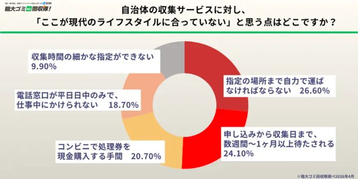 現代のライフスタイルに合っていない点として自力での運び出しが最多