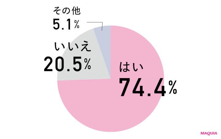 美容は苦しい時もある？ MAQUIAアンケート結果