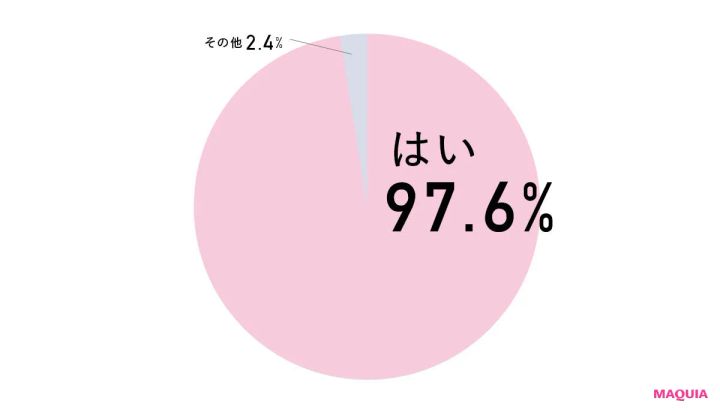 美容は楽しい？ MAQUIAアンケート結果