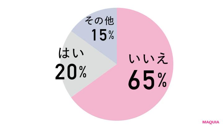 美容は苦しい？ MAQUIAアンケート結果