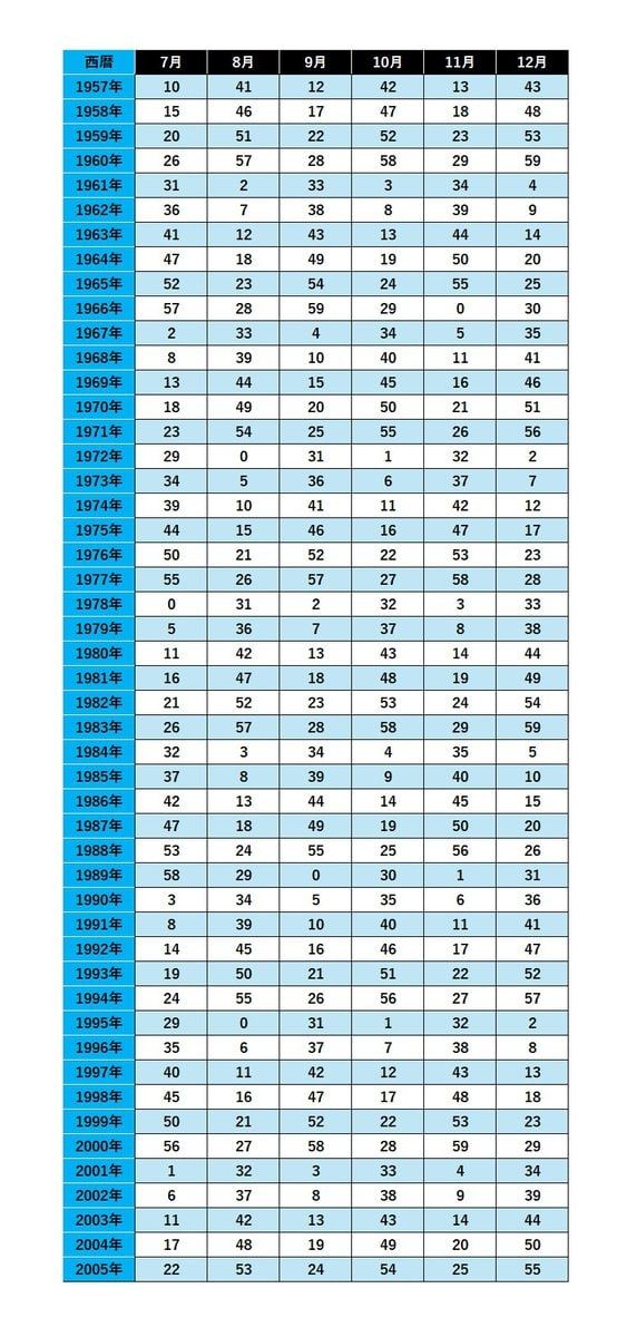 女傑占いタイプ別算出表
