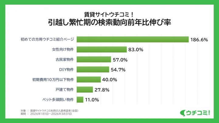 2026年引越し繁忙期における検索動向の伸び率一覧