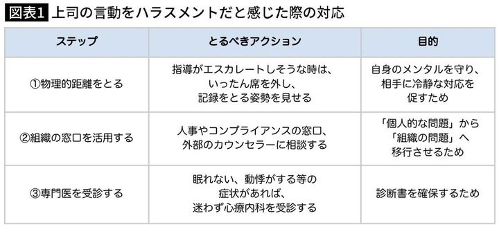 【図表】上司の言動をハラスメントだと感じた際の対応