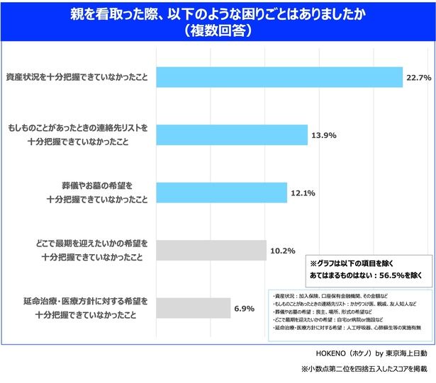 親の看取りで一番困ったことは、「お金(資産状況)」という結果に