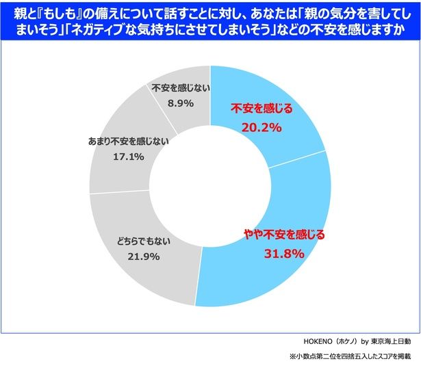 半数以上が「もしも」の会話をすることに不安を感じている