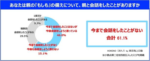 約6割が、今まで親と「もしも」の会話をしたことがないことが判明