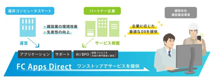 各種サービスや情報を提供するFC Apps Directのイメージ