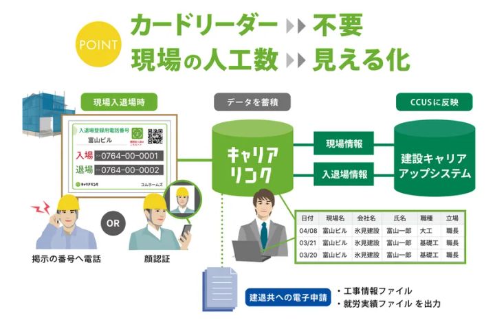 現場での入退場登録のみで効率的な管理につなげるキャリアリンクの運用イメージ