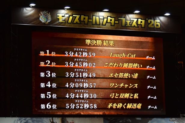 準決勝クエストの結果はこの通り (C)CAPCOM 撮影：ソムタム田井