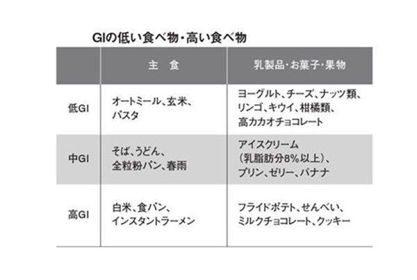 ポイント3：朝食に低GI食品を食べる