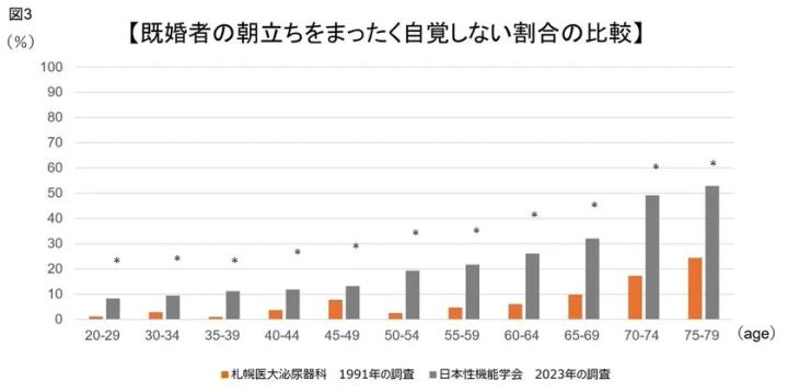 朝立ちを自覚しない割合の変化を示した図3
