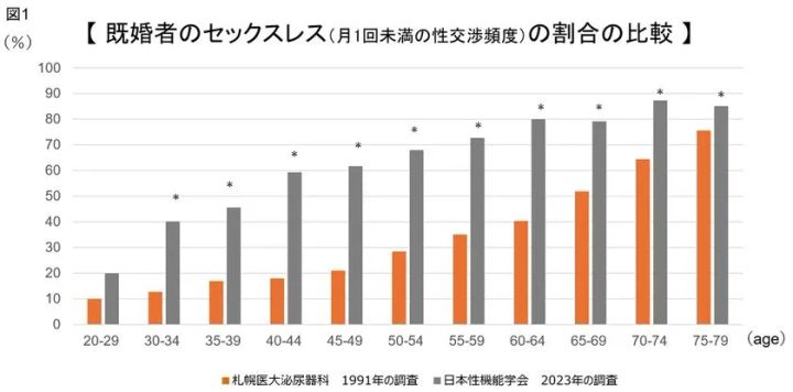 30年間で性交渉回数の変化を示した図1