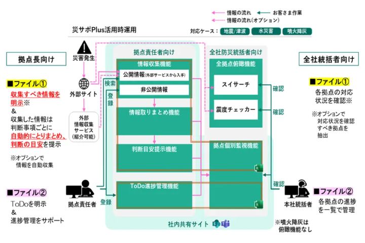 本社と各拠点の情報共有を支える災サポPlus噴火降灰版