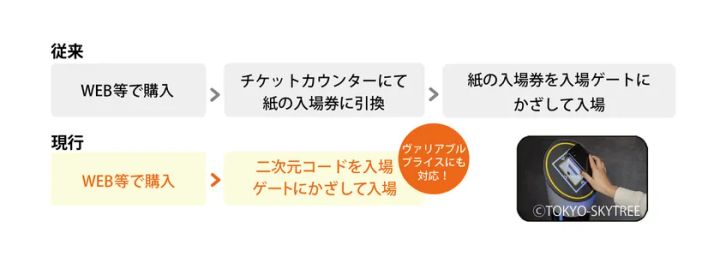 従来との違いを示した新しい入場方法の図