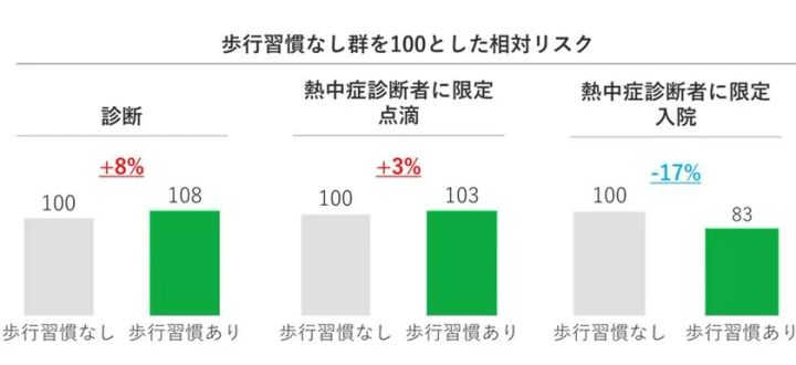 歩行習慣と熱中症の相対リスクを示したグラフ