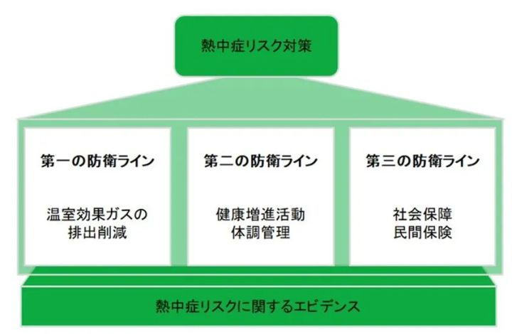 健康・生活習慣と熱中症の関係性を示した図