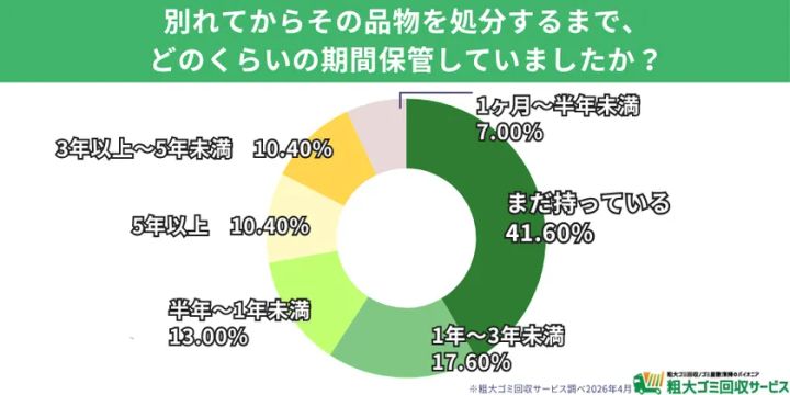 元恋人の思い出の品をまだ持っている人の割合を示した調査画像