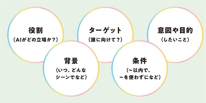 思い通りのアウトプットが叶う、魔法のプロンプト指南書