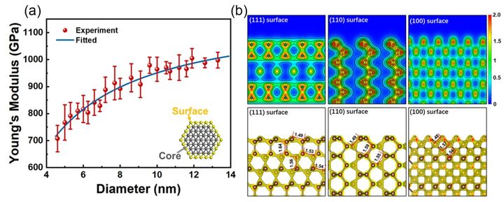 ダイヤが柔らかくなったのは表面のせいではなかった 