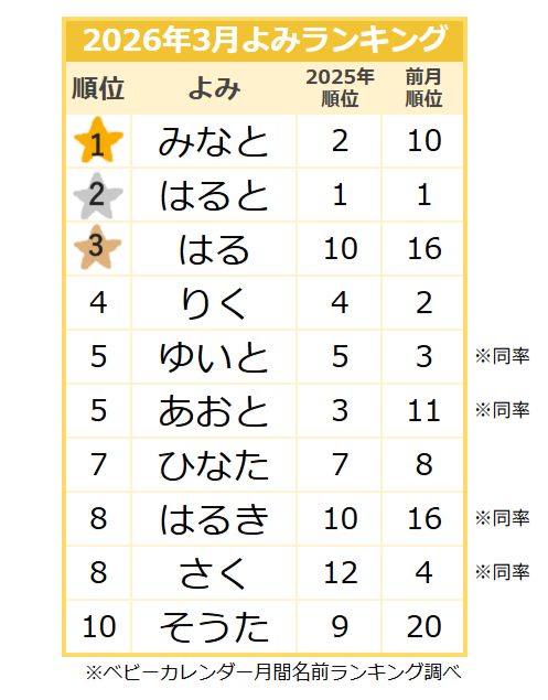 【2026年3月】男の子の名前のよみランキング｜ベビーカレンダー
