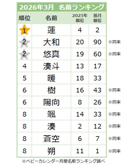 【2026年3月】男の子の名前ランキング｜ベビーカレンダー