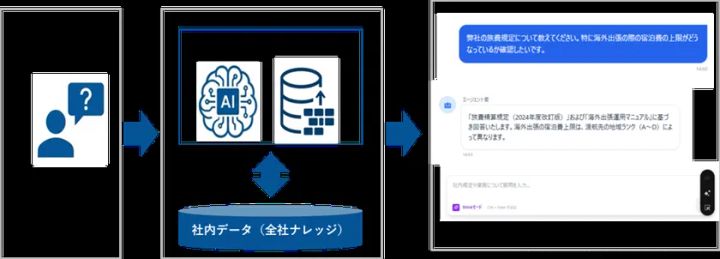 複雑な図や表を扱う生成AI活用イメージ
