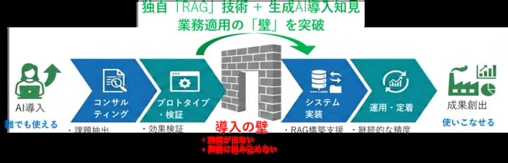 生成AI導入支援サービスのイメージ