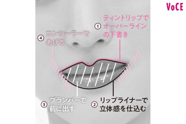 1 ティントリップでオーバーラインの下書き 2 リップライナーで立体感を仕込む 3 プランパーで前に出す 4 コンシーラーであげる
