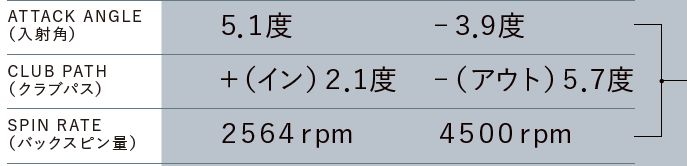 飛距離が50ヤード伸びた方法は？ボールの位置を変えるだけ