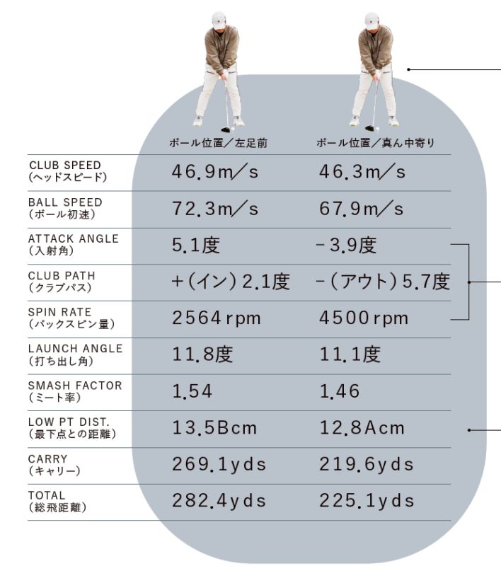 飛距離が50ヤード伸びた方法は？ボールの位置を変えるだけ
