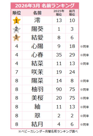 【2026年3月】女の子の名前ランキング|ベビーカレンダー