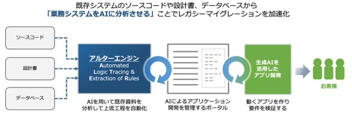 AIを用いたレガシーマイグレーションのイメージ図