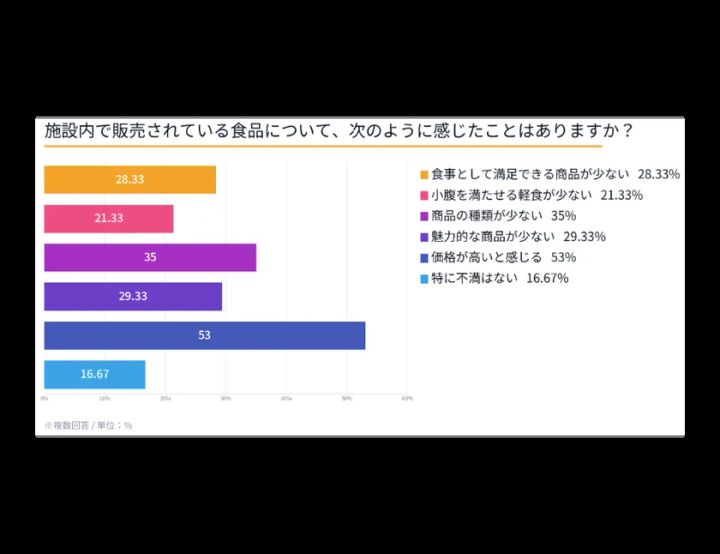 施設内食品の満足度調査で価格の高さが最多となったグラフ
