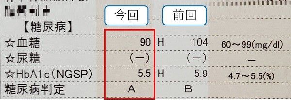 【結果その2】糖尿病予備軍から脱出？