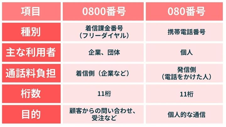 「0800」のフリーダイヤルを悪用した手口！架空請求の回避策