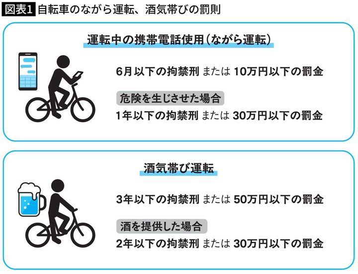 自転車のながら運転、酒気帯びの罰則