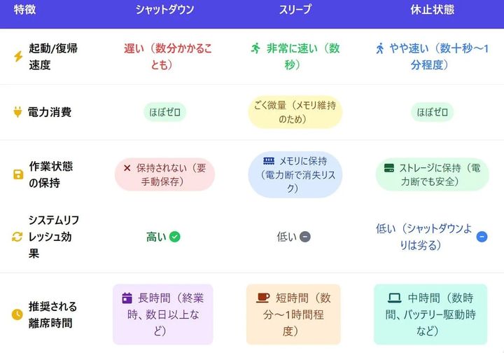 シャットダウンはPCの健康診断！定期的なリフレッシュを