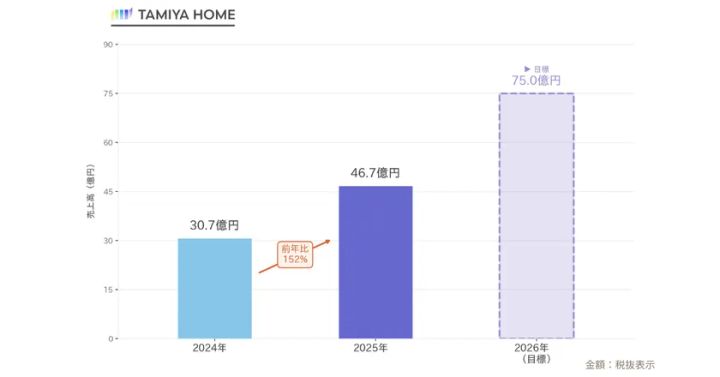 売上高の推移：前年比152％増を経て、2026年12月期は75億円を目指す
