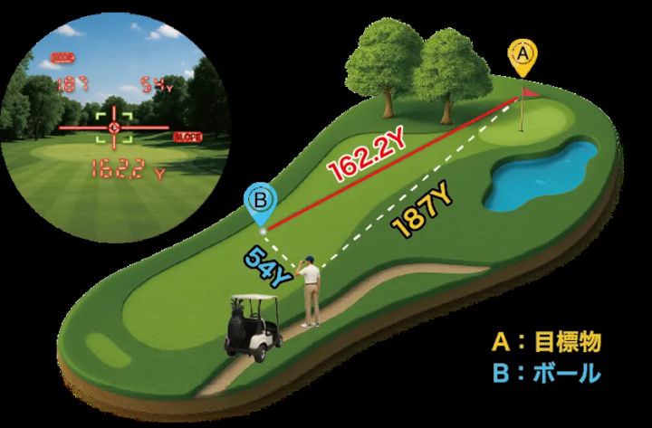 Shot Navi STEADY の3D計測モード機能説明図。カートなど離れた場所から3点間距離計測で目標までの距離を算出する仕組みの図解